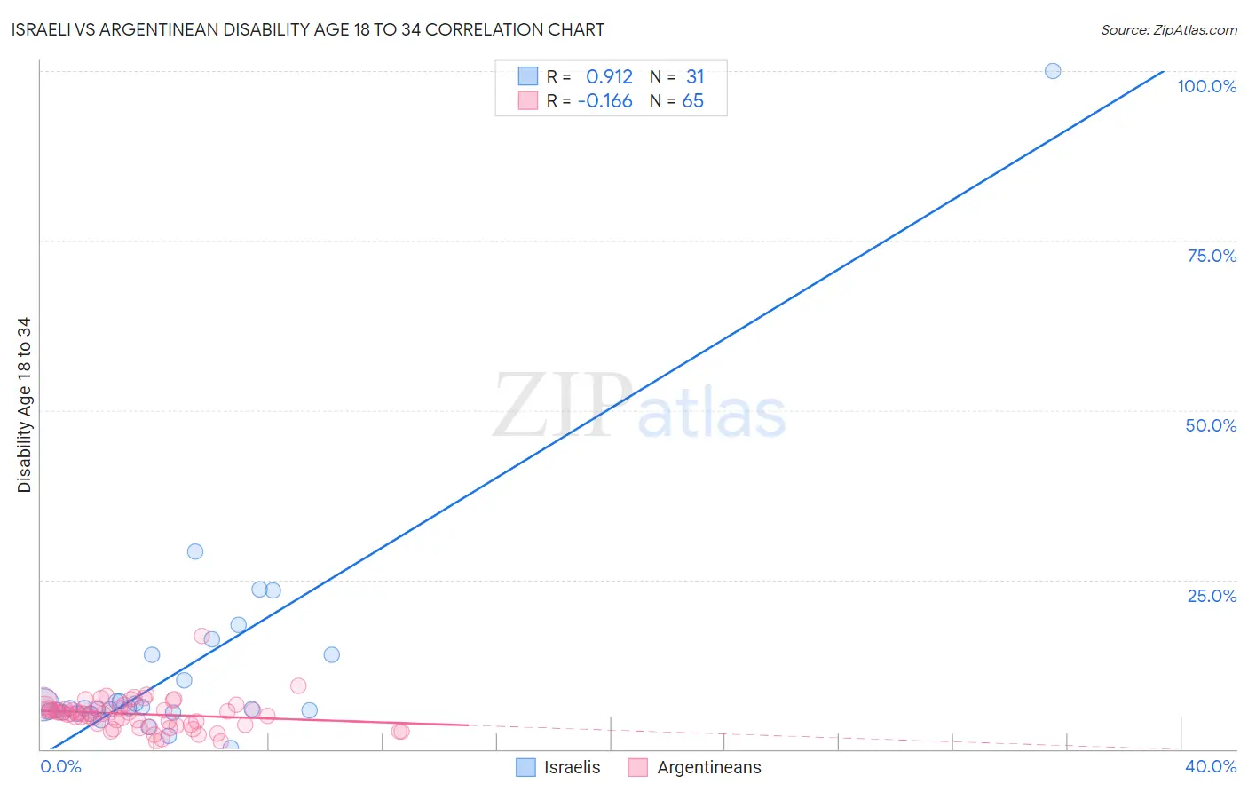 Israeli vs Argentinean Disability Age 18 to 34