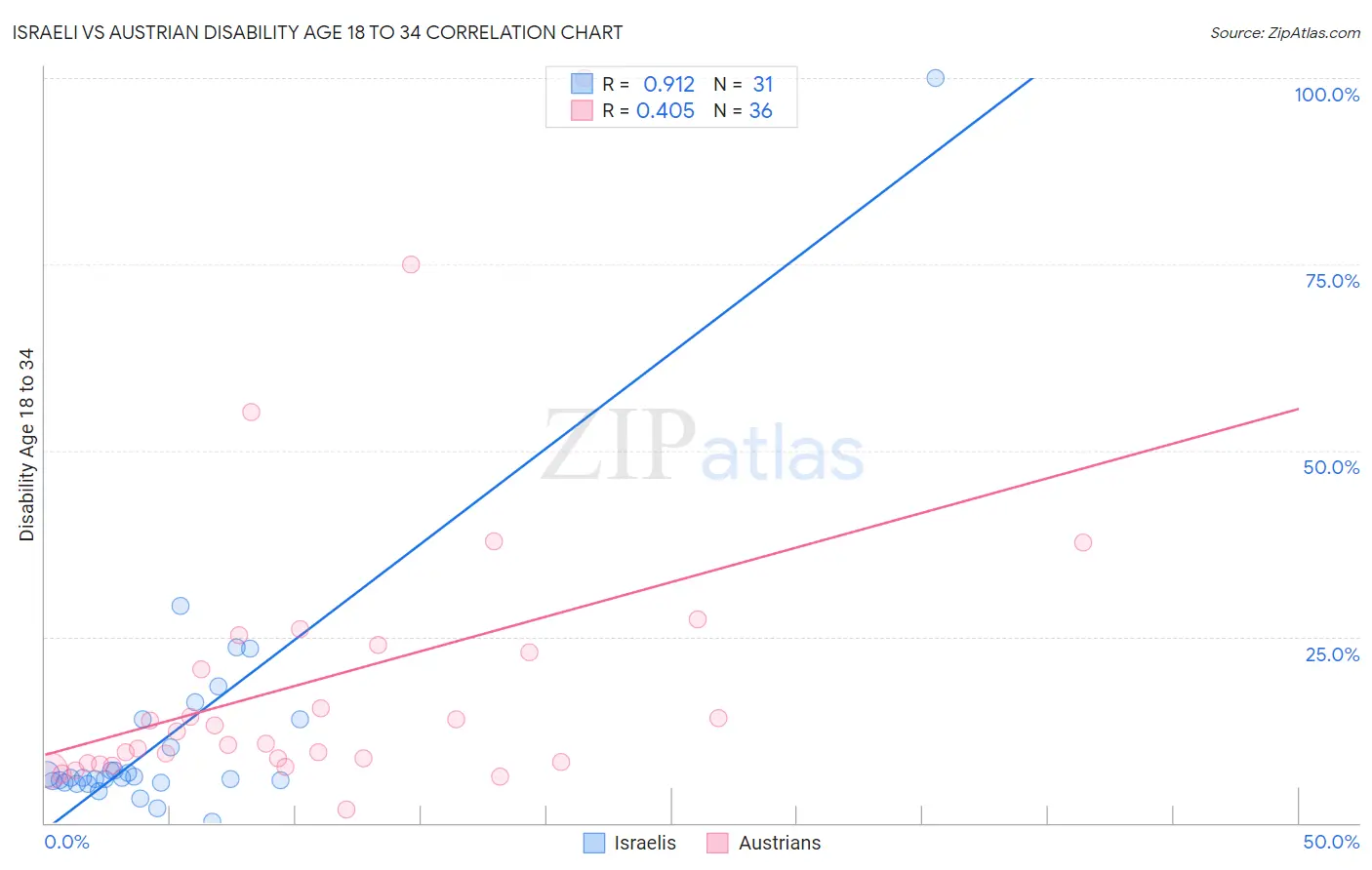 Israeli vs Austrian Disability Age 18 to 34