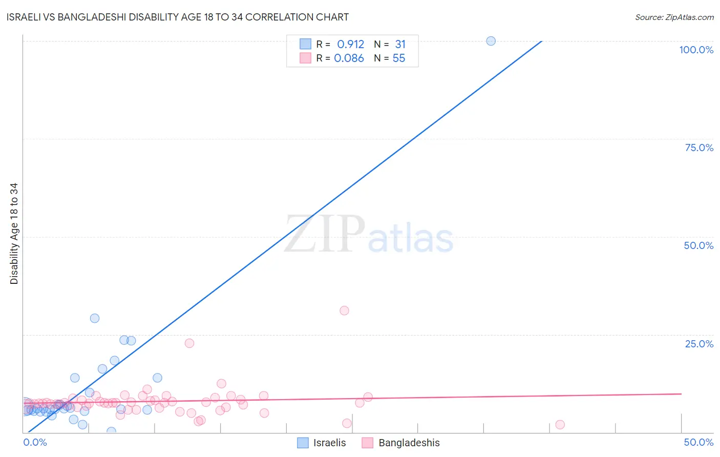 Israeli vs Bangladeshi Disability Age 18 to 34