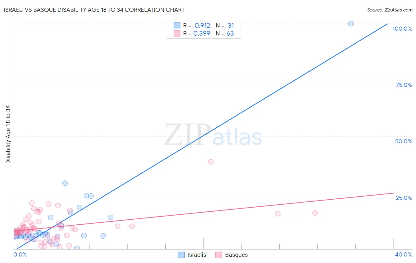 Israeli vs Basque Disability Age 18 to 34