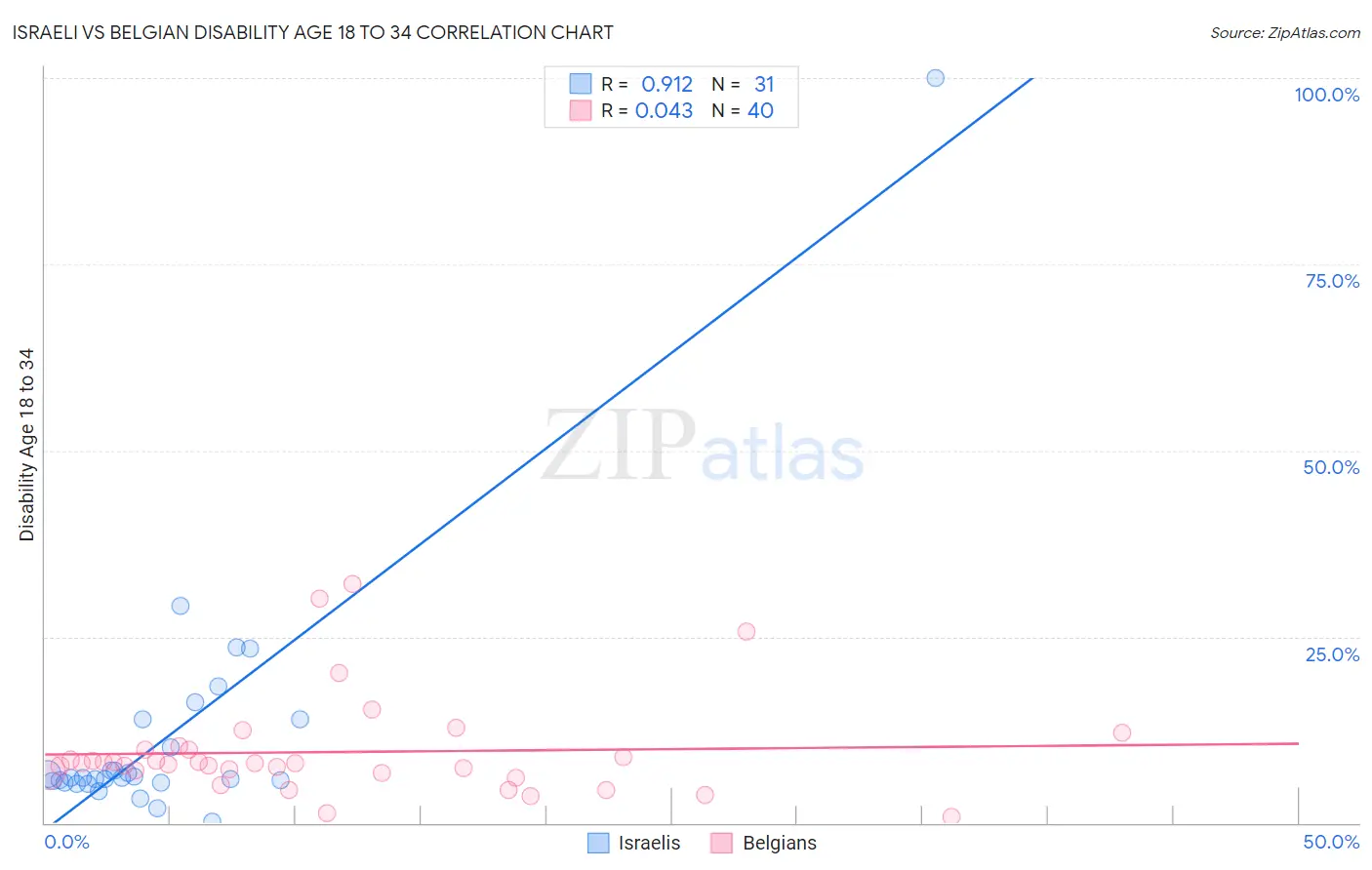 Israeli vs Belgian Disability Age 18 to 34