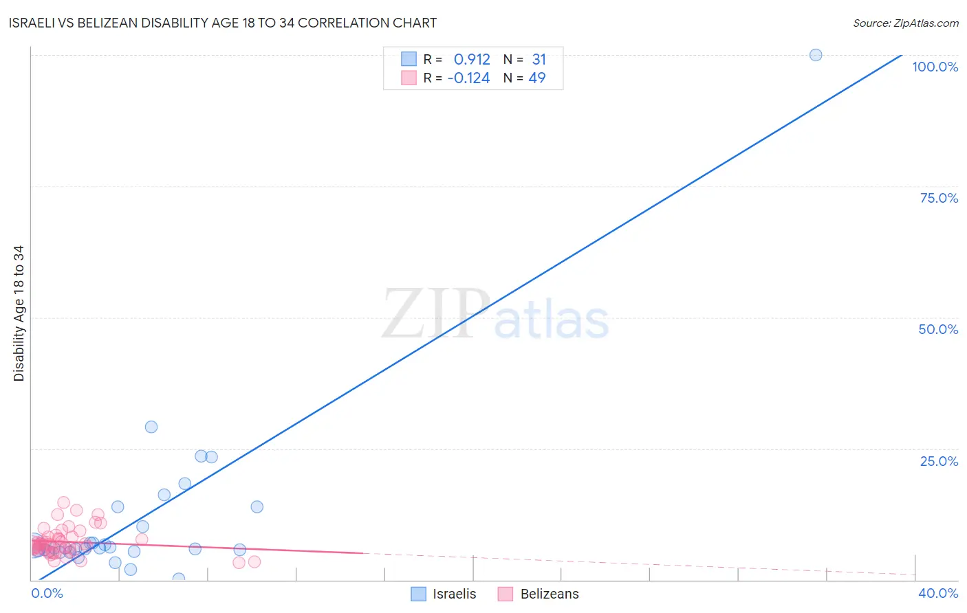 Israeli vs Belizean Disability Age 18 to 34