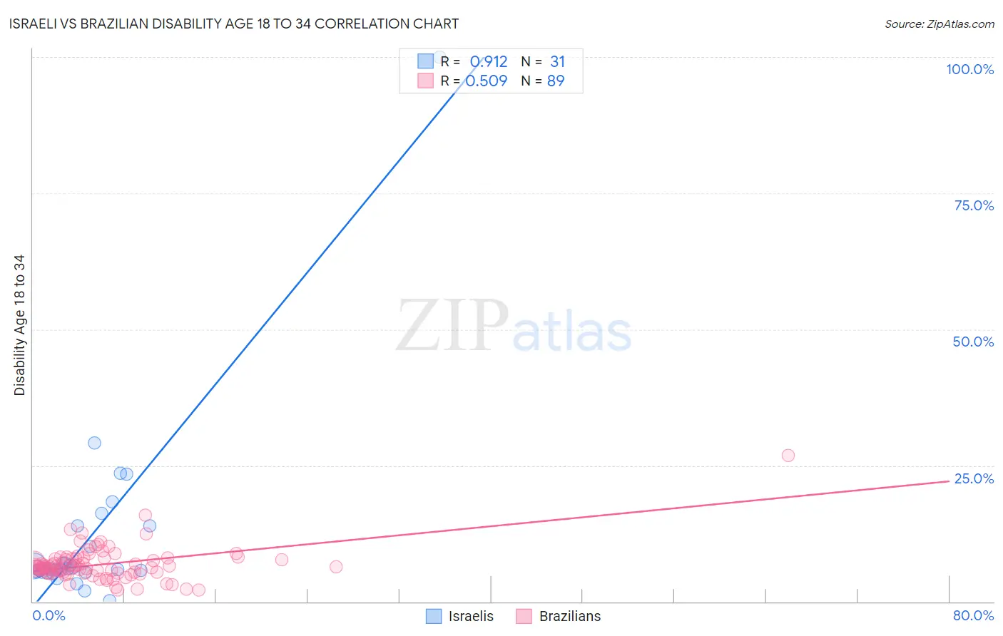 Israeli vs Brazilian Disability Age 18 to 34
