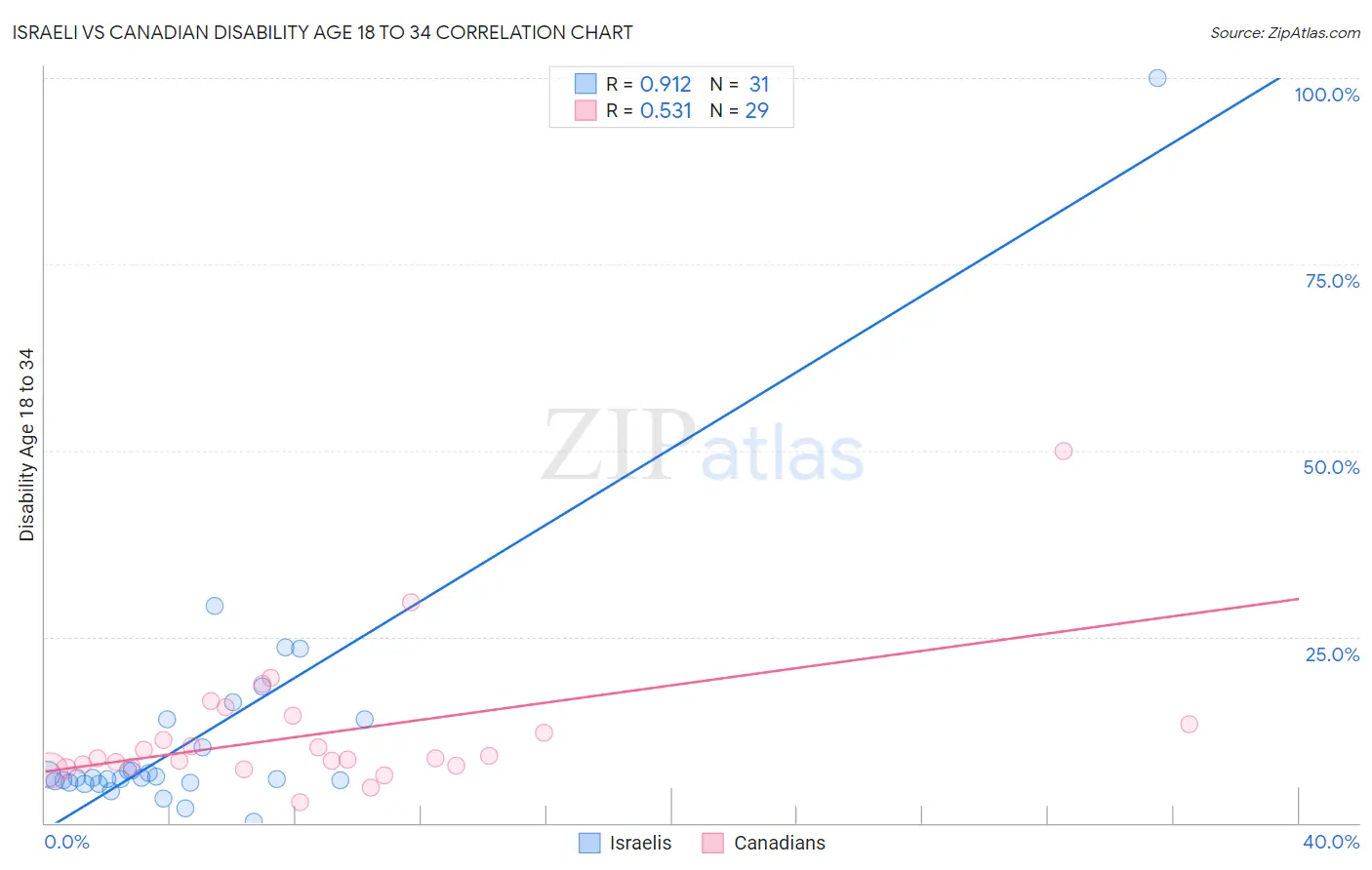 Israeli vs Canadian Disability Age 18 to 34