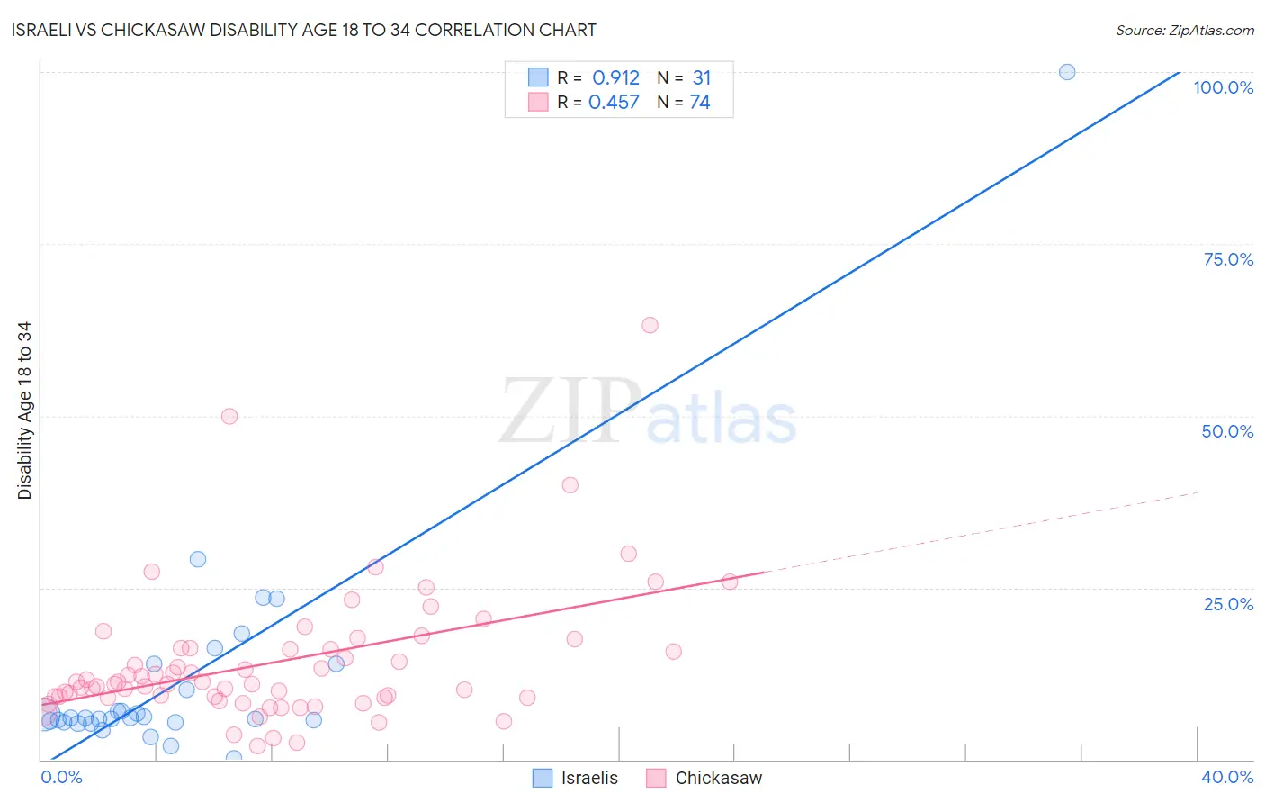Israeli vs Chickasaw Disability Age 18 to 34