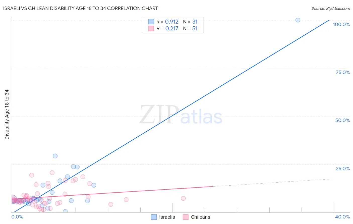 Israeli vs Chilean Disability Age 18 to 34