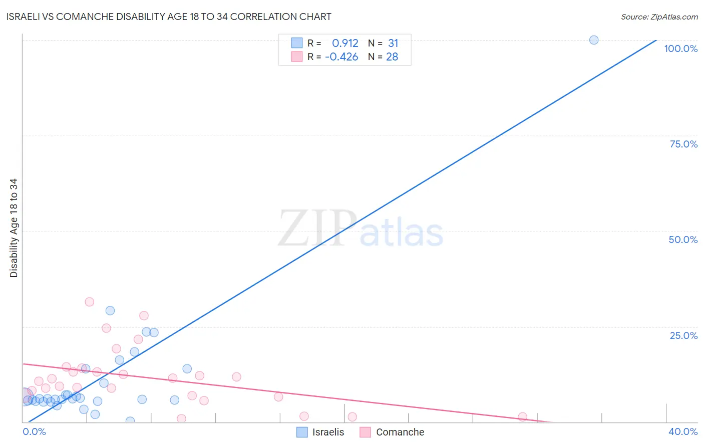 Israeli vs Comanche Disability Age 18 to 34