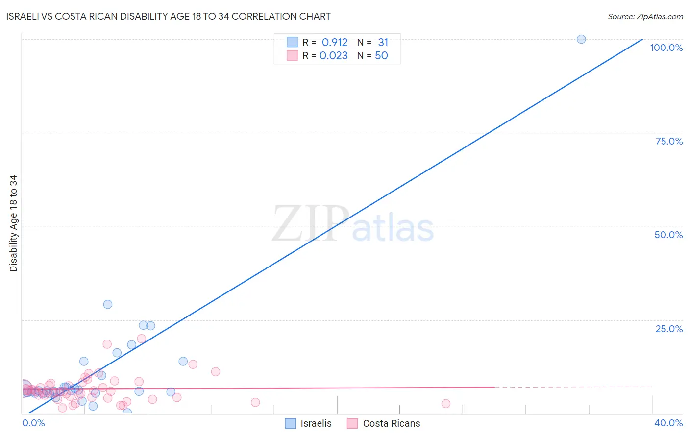 Israeli vs Costa Rican Disability Age 18 to 34