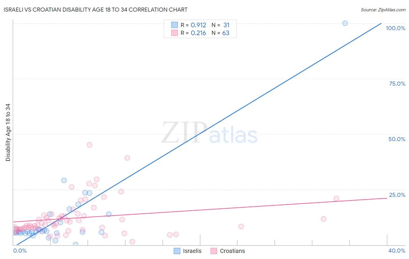 Israeli vs Croatian Disability Age 18 to 34