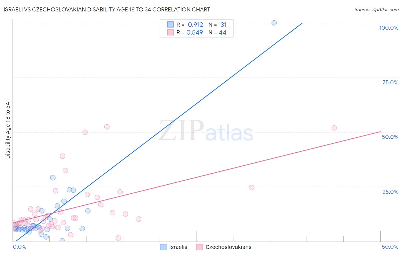 Israeli vs Czechoslovakian Disability Age 18 to 34