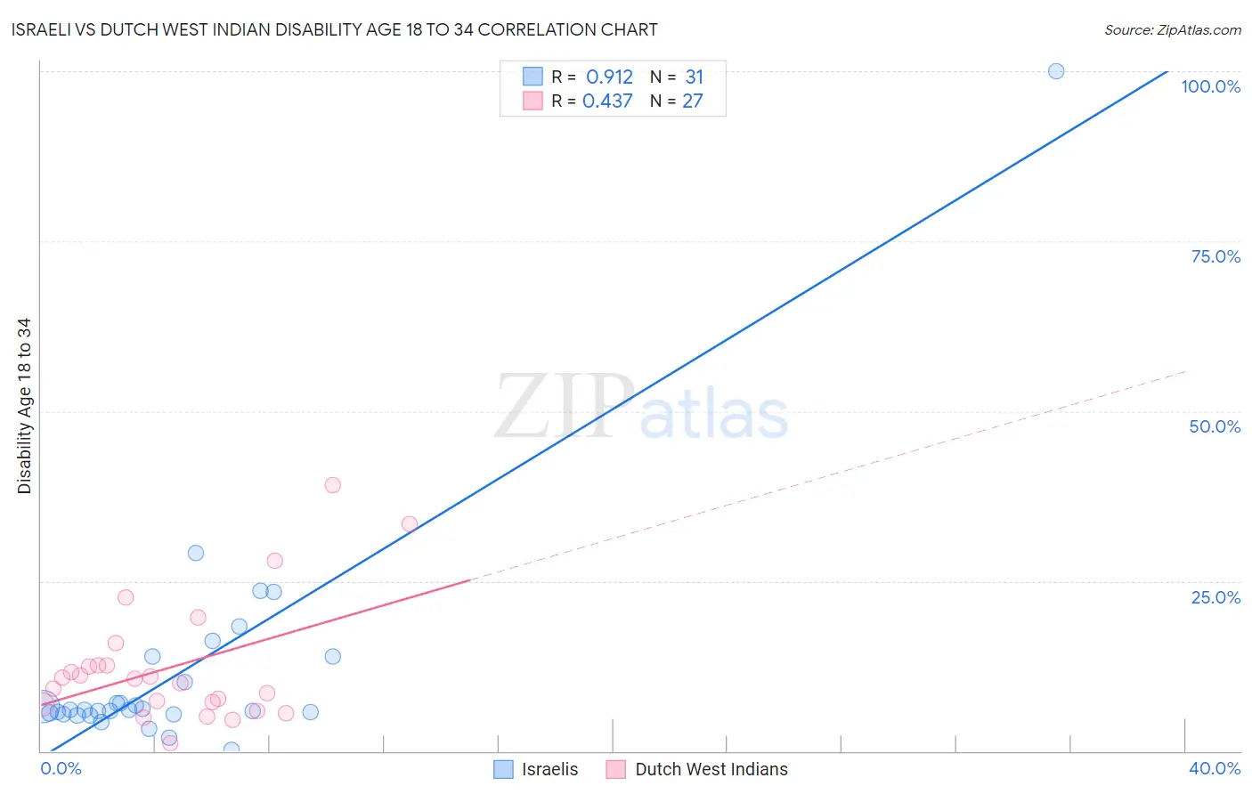 Israeli vs Dutch West Indian Disability Age 18 to 34