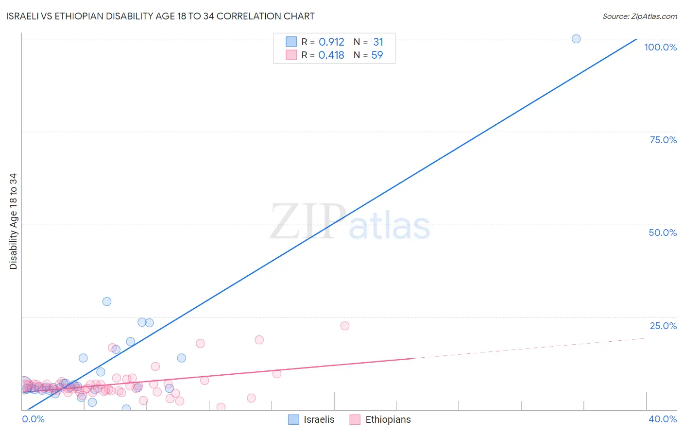 Israeli vs Ethiopian Disability Age 18 to 34