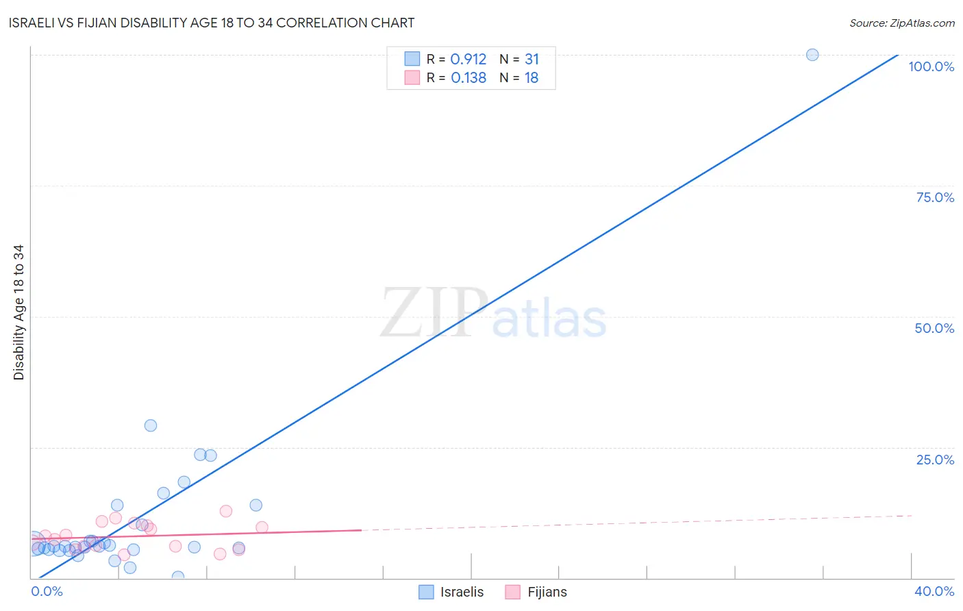 Israeli vs Fijian Disability Age 18 to 34