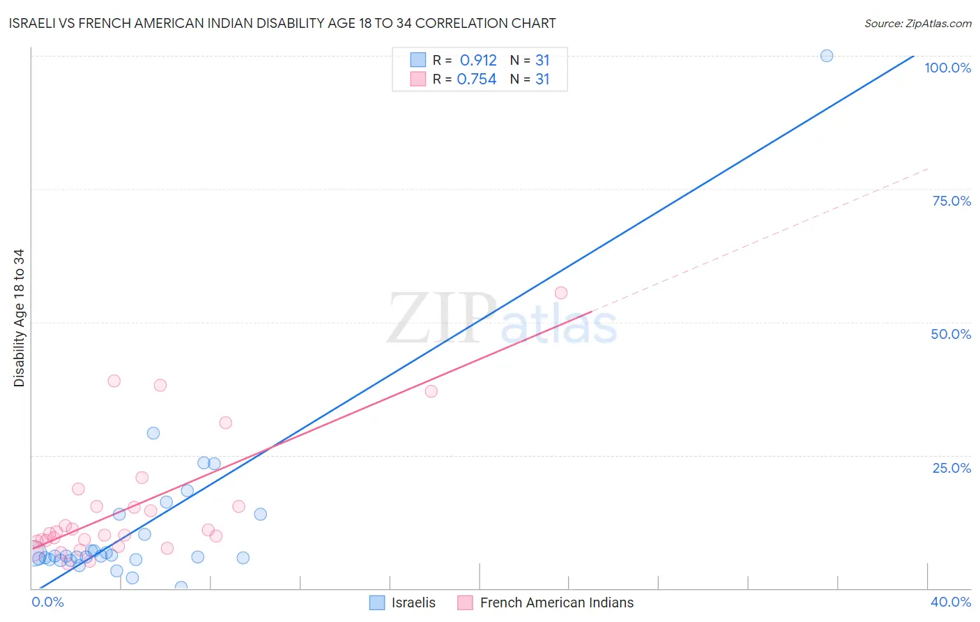 Israeli vs French American Indian Disability Age 18 to 34