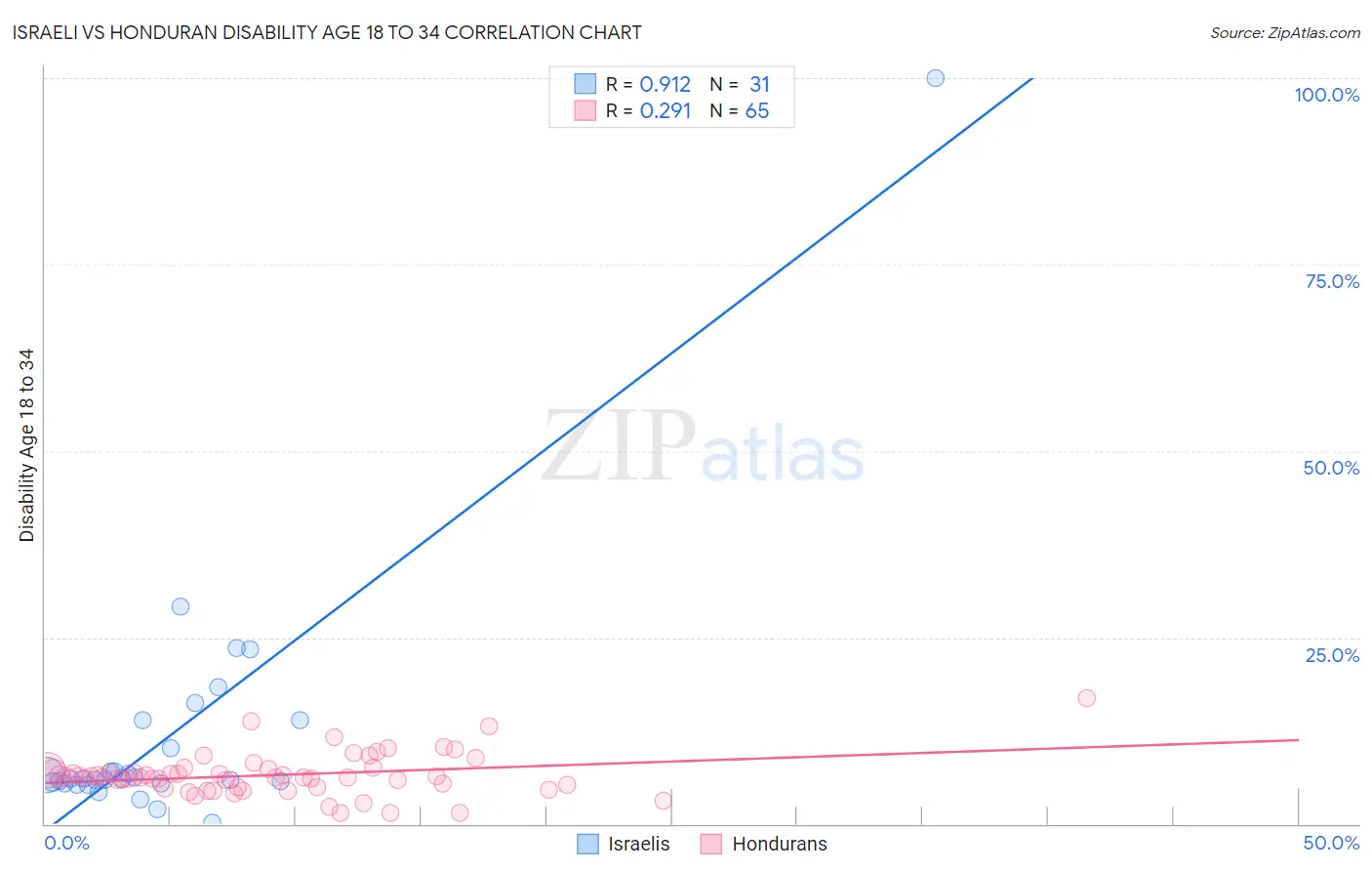 Israeli vs Honduran Disability Age 18 to 34