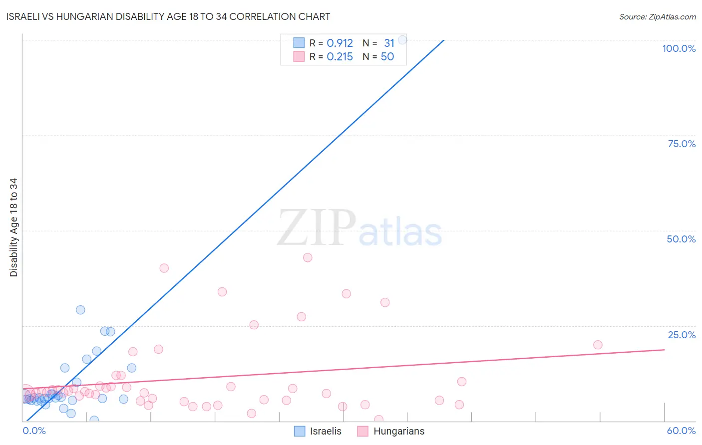 Israeli vs Hungarian Disability Age 18 to 34