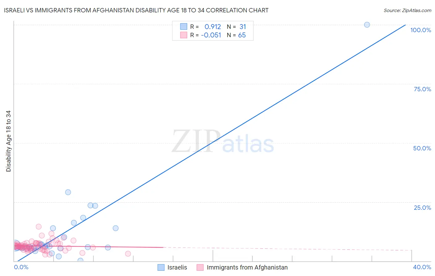 Israeli vs Immigrants from Afghanistan Disability Age 18 to 34