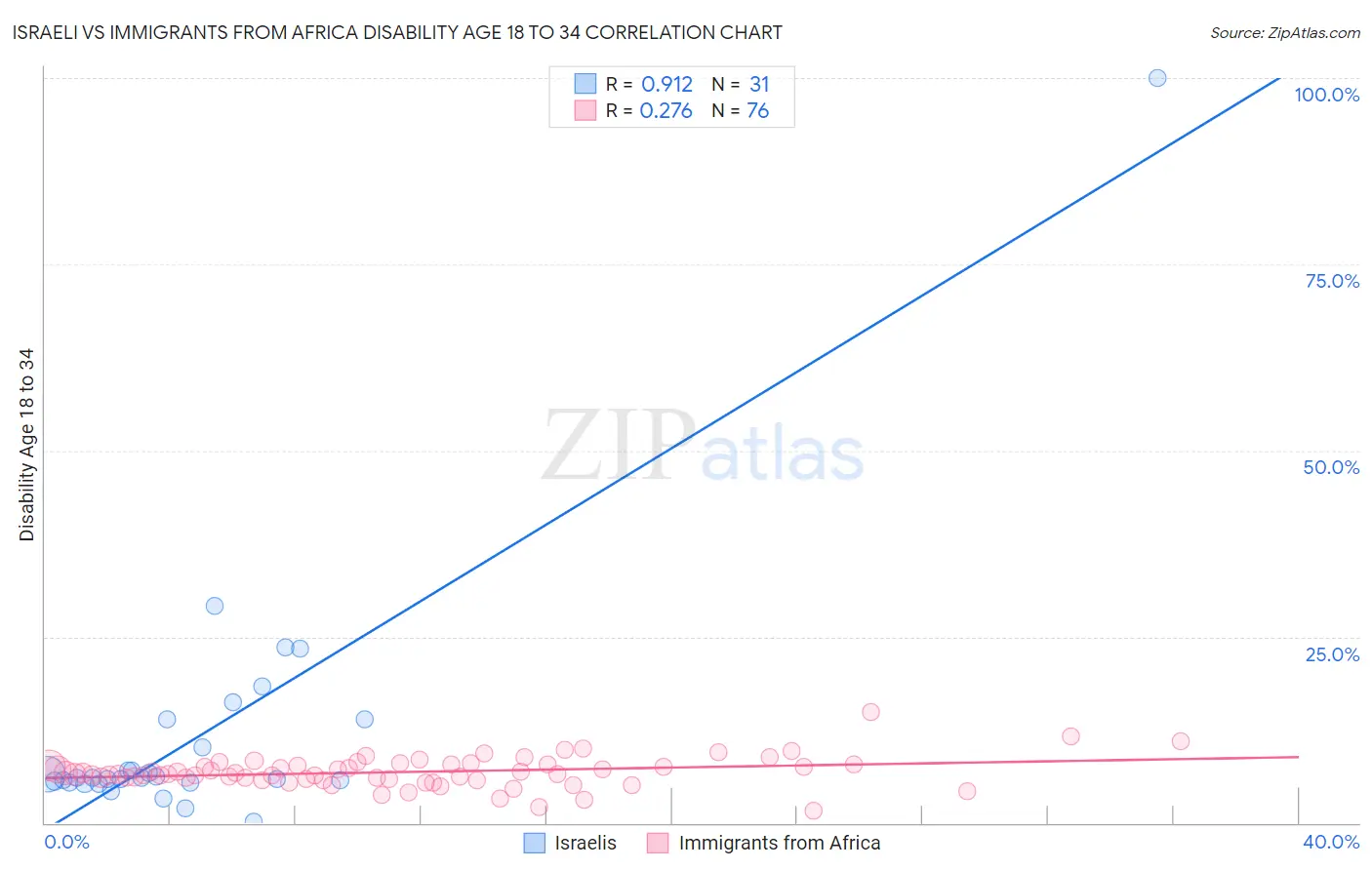 Israeli vs Immigrants from Africa Disability Age 18 to 34