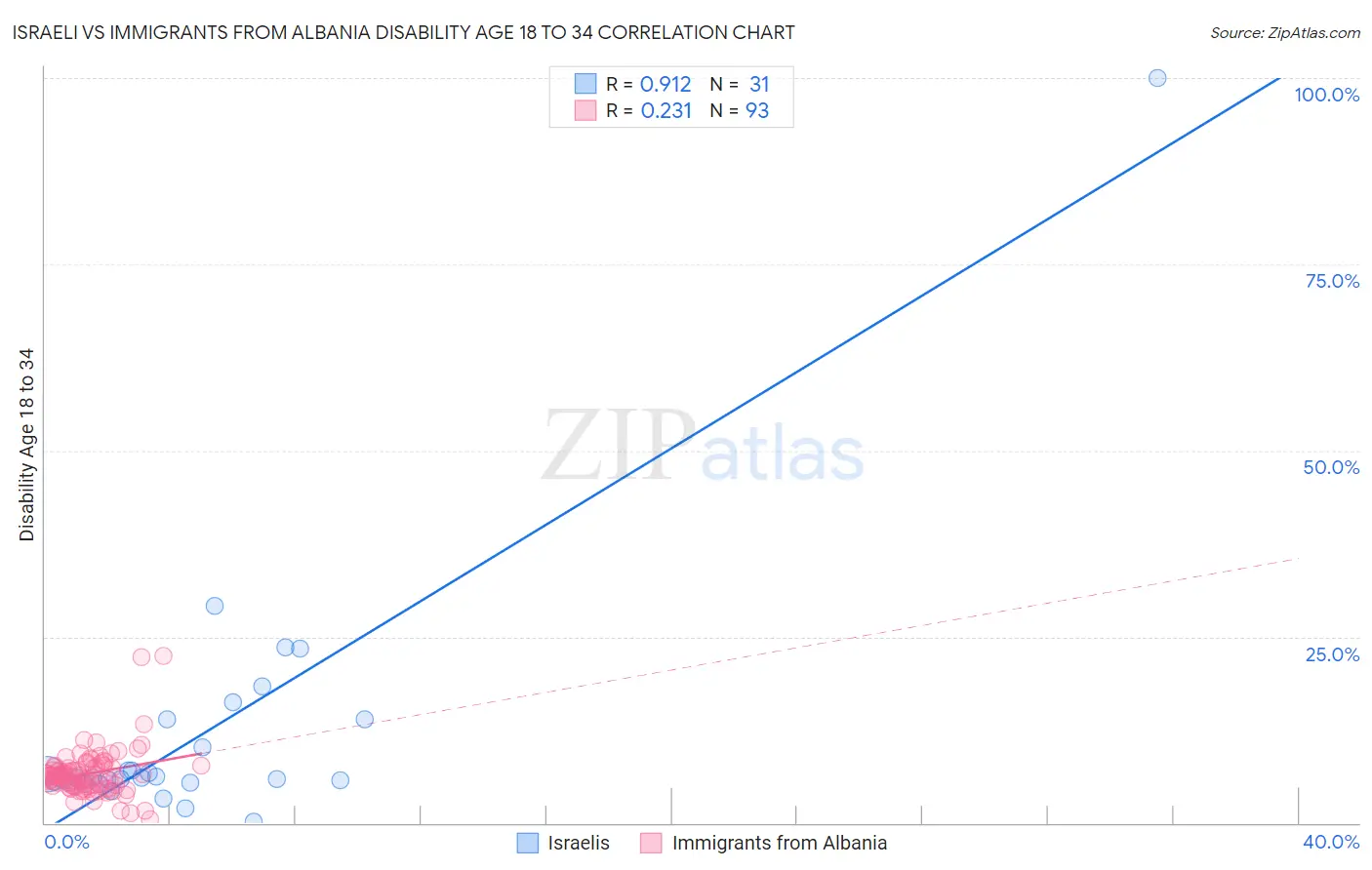Israeli vs Immigrants from Albania Disability Age 18 to 34