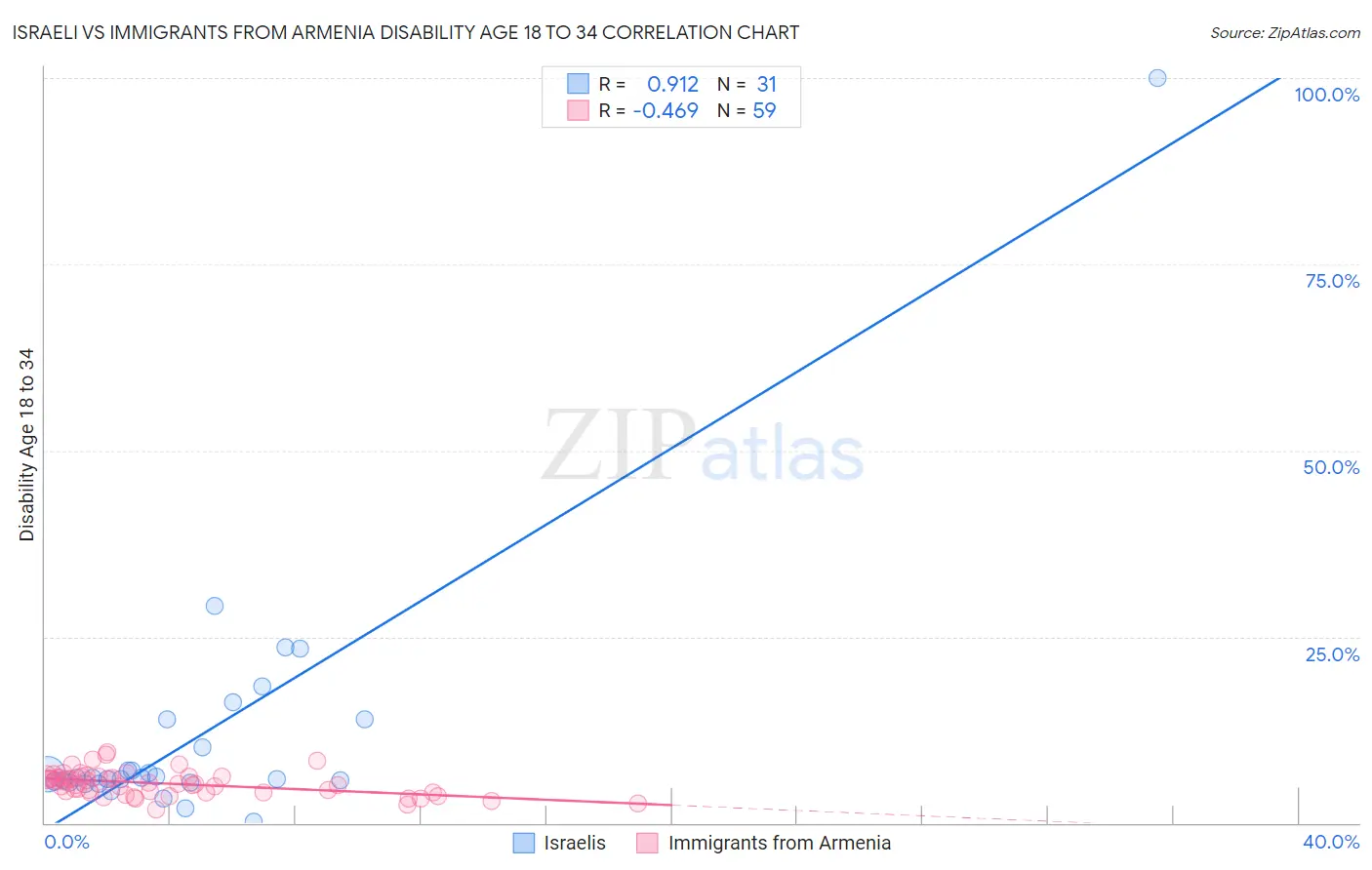 Israeli vs Immigrants from Armenia Disability Age 18 to 34