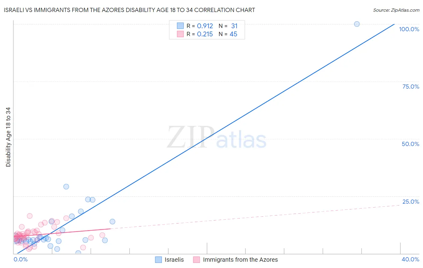 Israeli vs Immigrants from the Azores Disability Age 18 to 34
