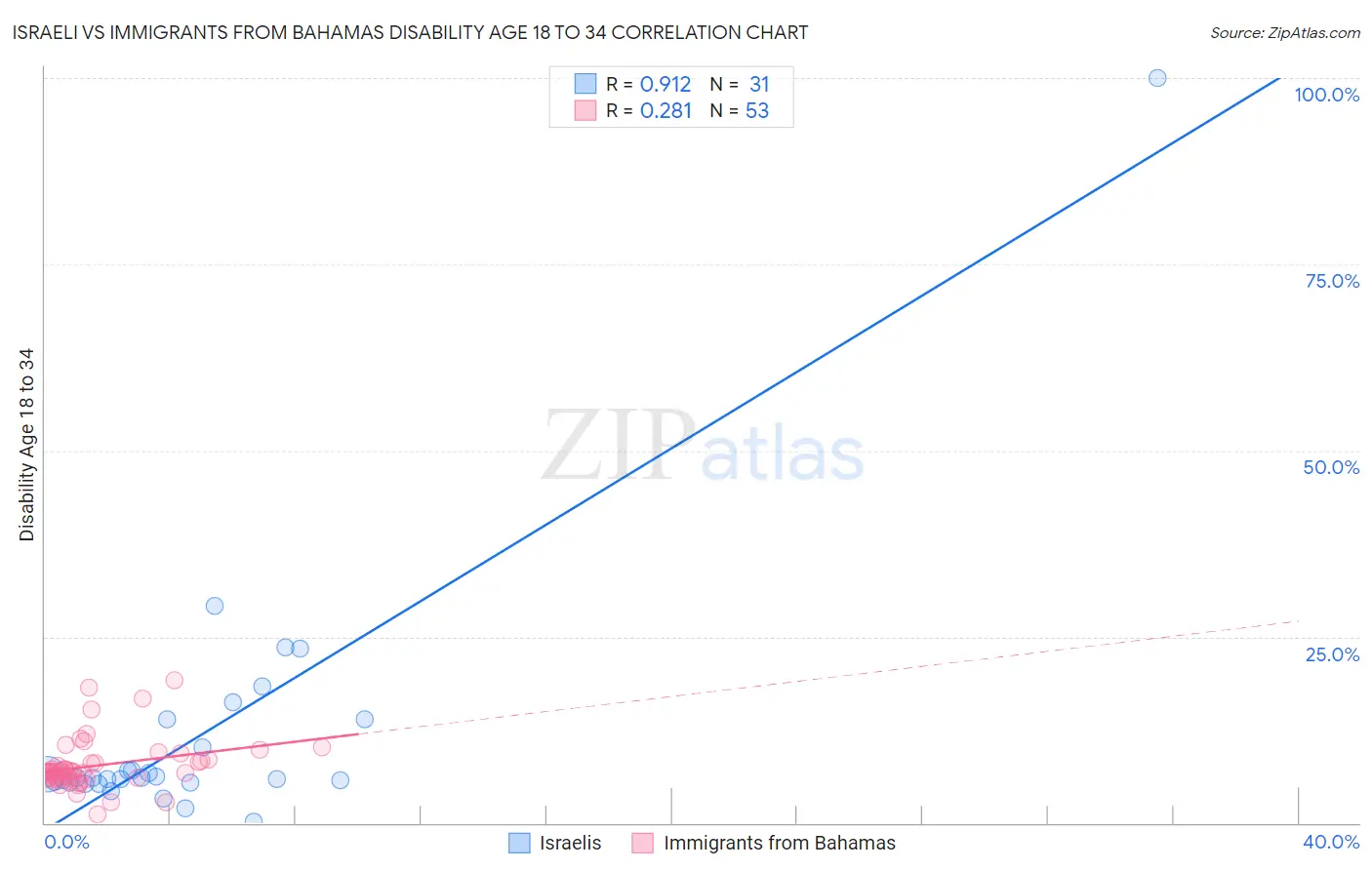 Israeli vs Immigrants from Bahamas Disability Age 18 to 34