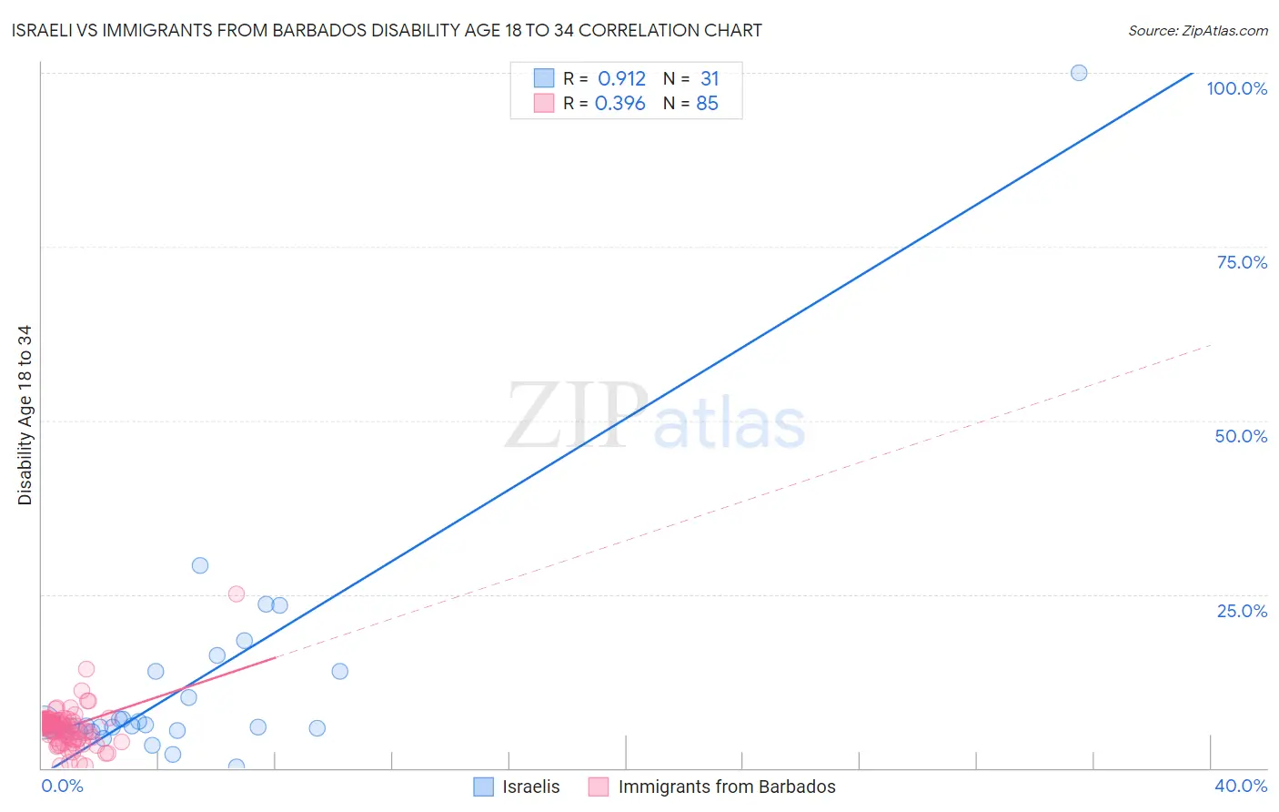 Israeli vs Immigrants from Barbados Disability Age 18 to 34