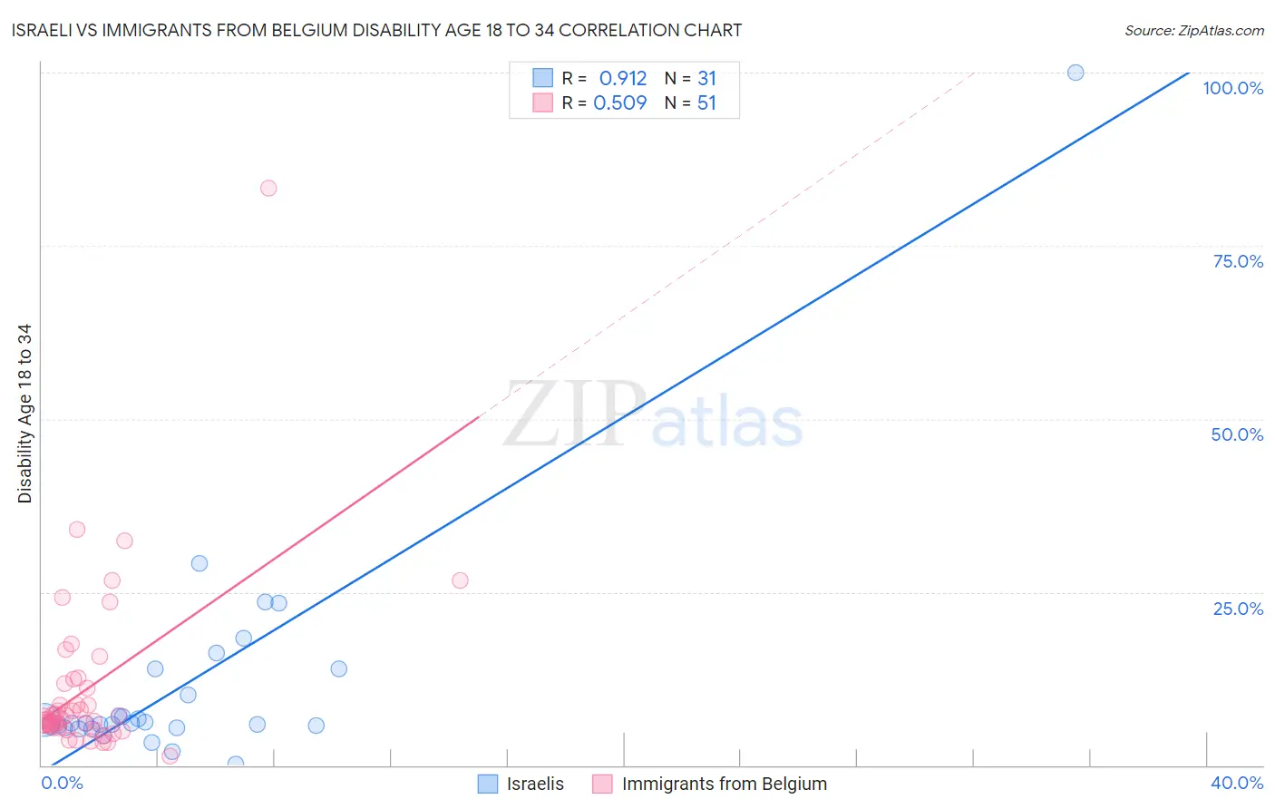 Israeli vs Immigrants from Belgium Disability Age 18 to 34
