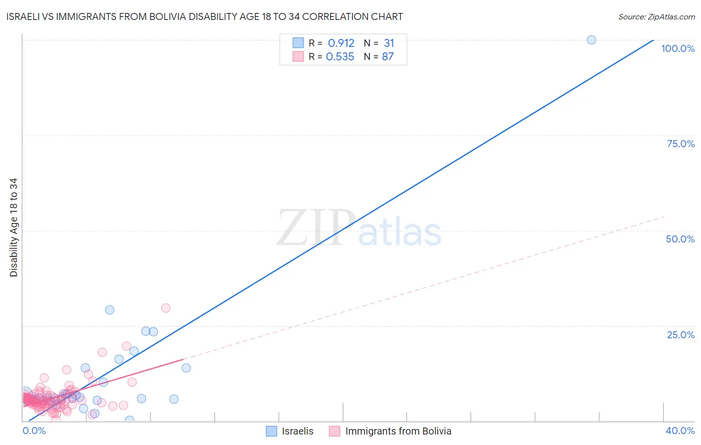 Israeli vs Immigrants from Bolivia Disability Age 18 to 34