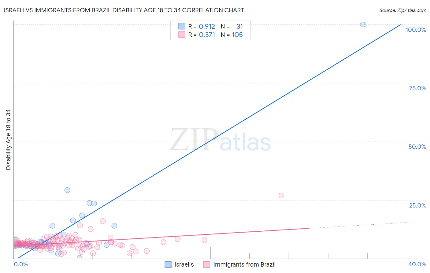 Israeli vs Immigrants from Brazil Disability Age 18 to 34