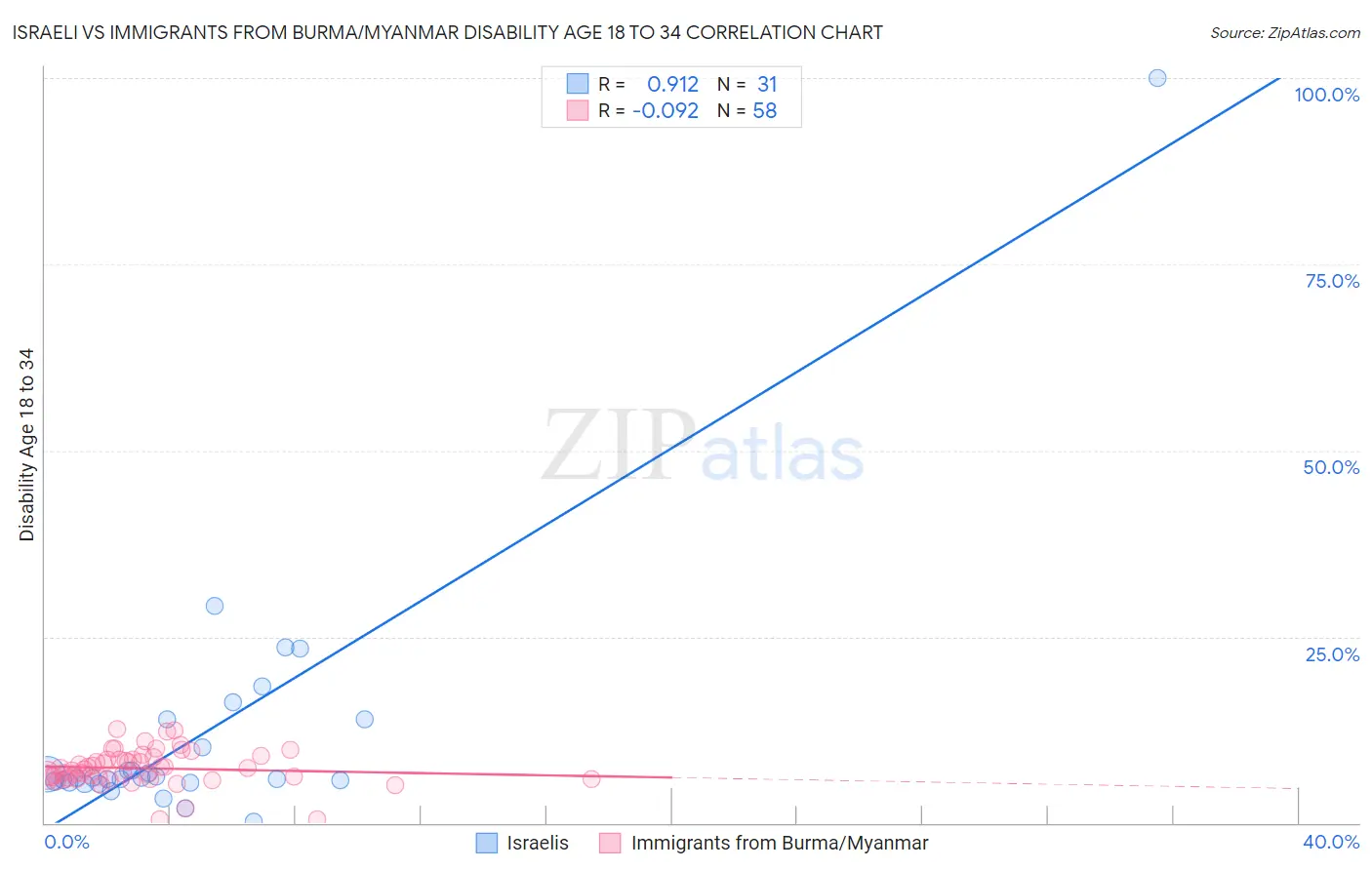 Israeli vs Immigrants from Burma/Myanmar Disability Age 18 to 34