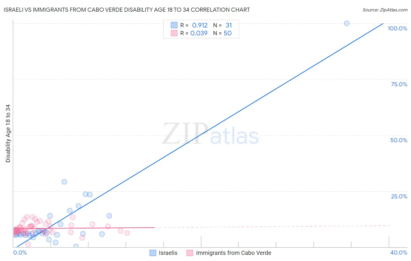 Israeli vs Immigrants from Cabo Verde Disability Age 18 to 34