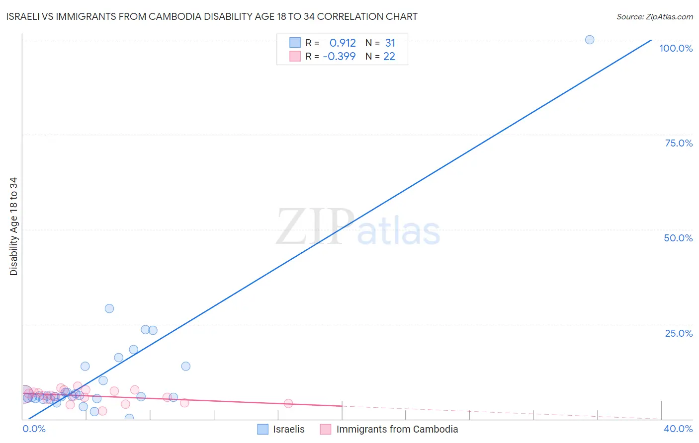 Israeli vs Immigrants from Cambodia Disability Age 18 to 34