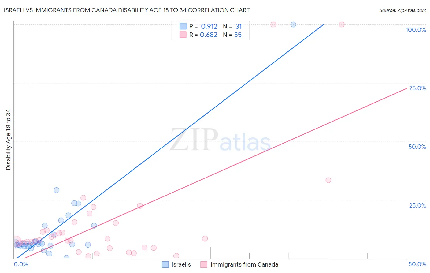 Israeli vs Immigrants from Canada Disability Age 18 to 34