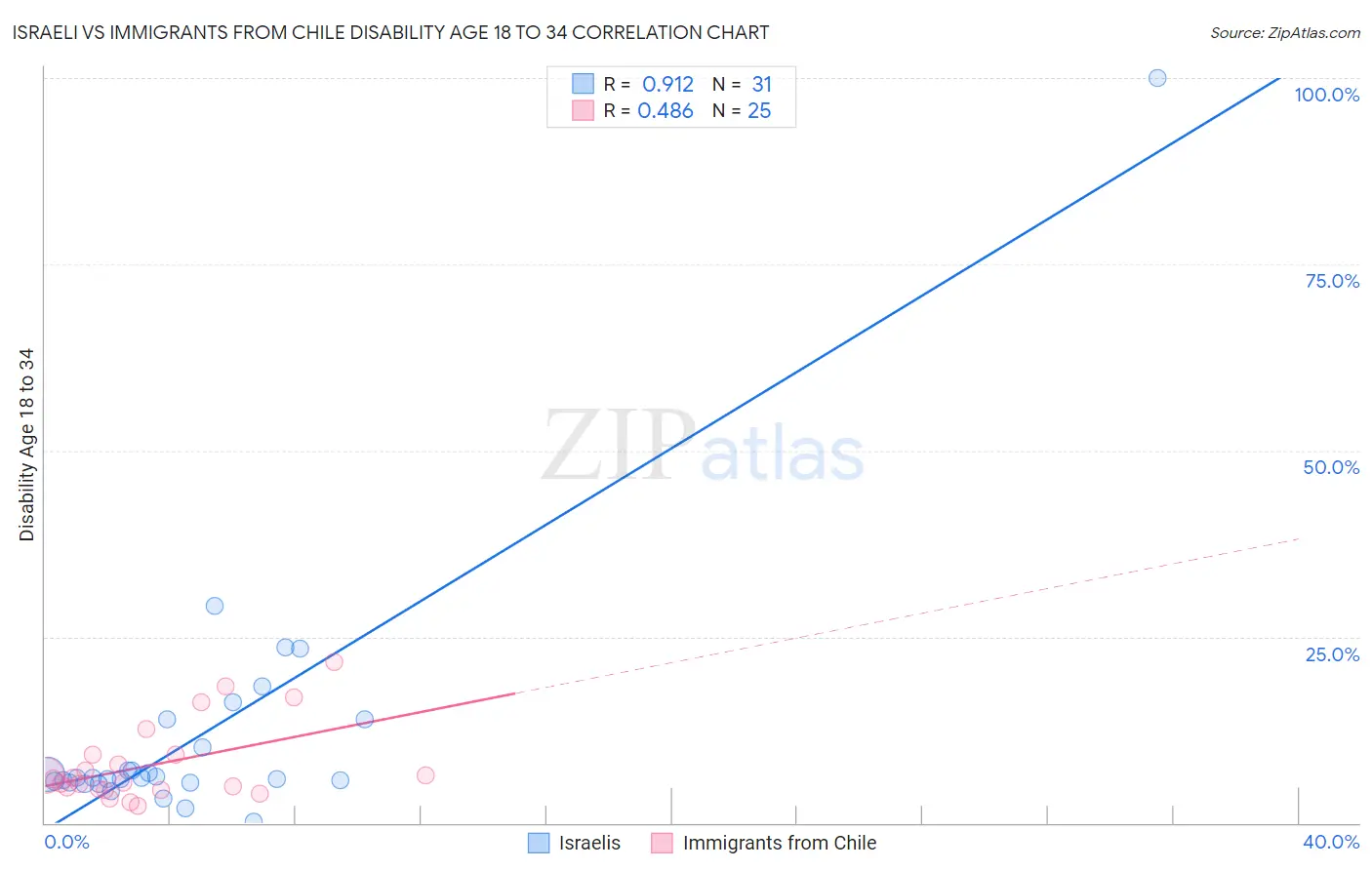 Israeli vs Immigrants from Chile Disability Age 18 to 34
