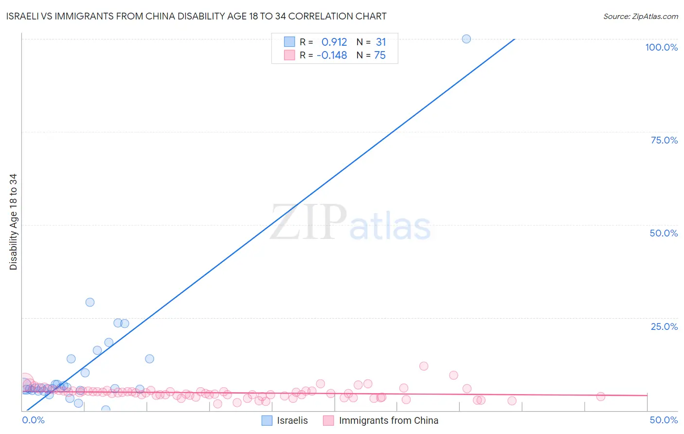 Israeli vs Immigrants from China Disability Age 18 to 34