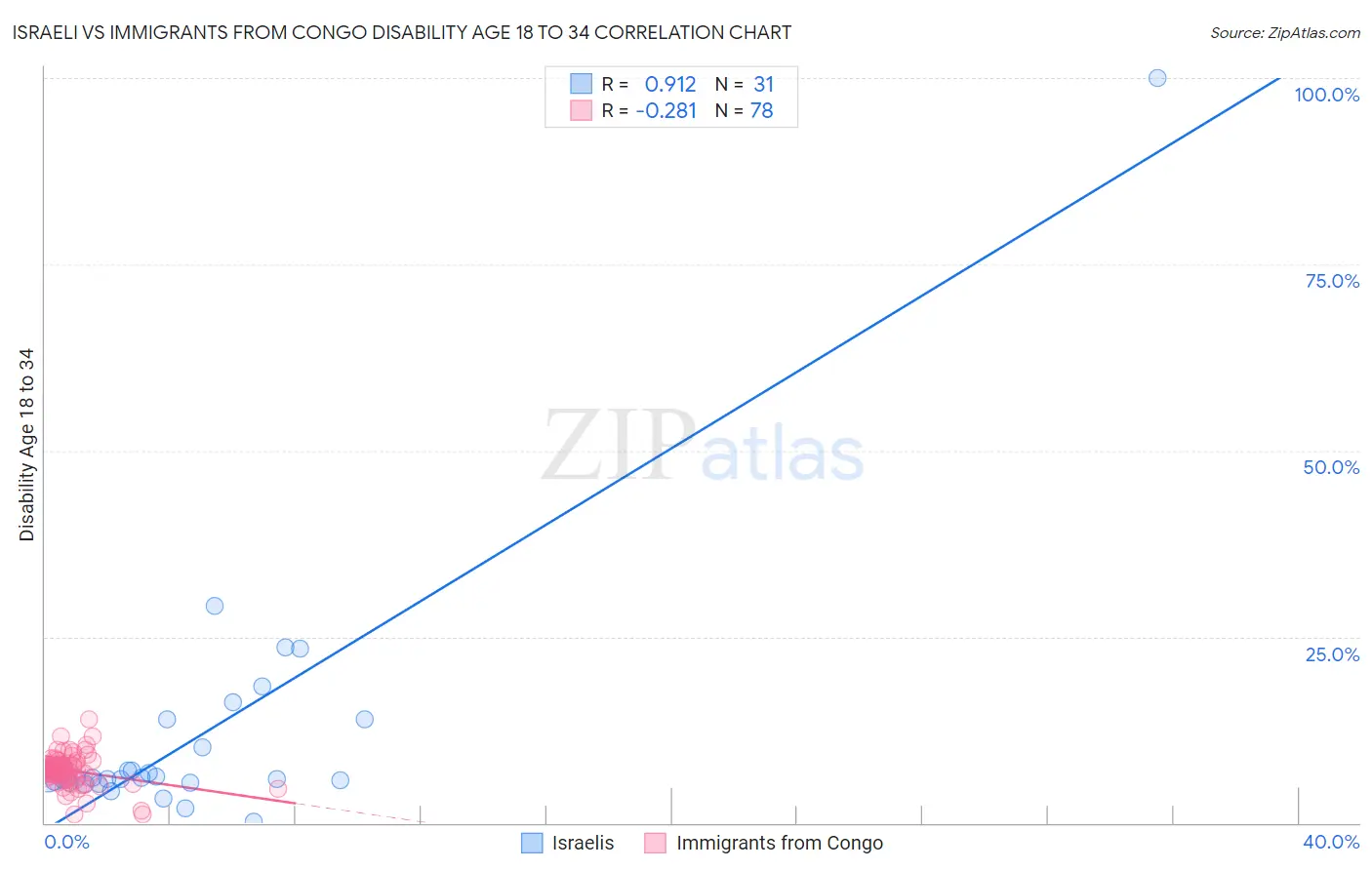 Israeli vs Immigrants from Congo Disability Age 18 to 34