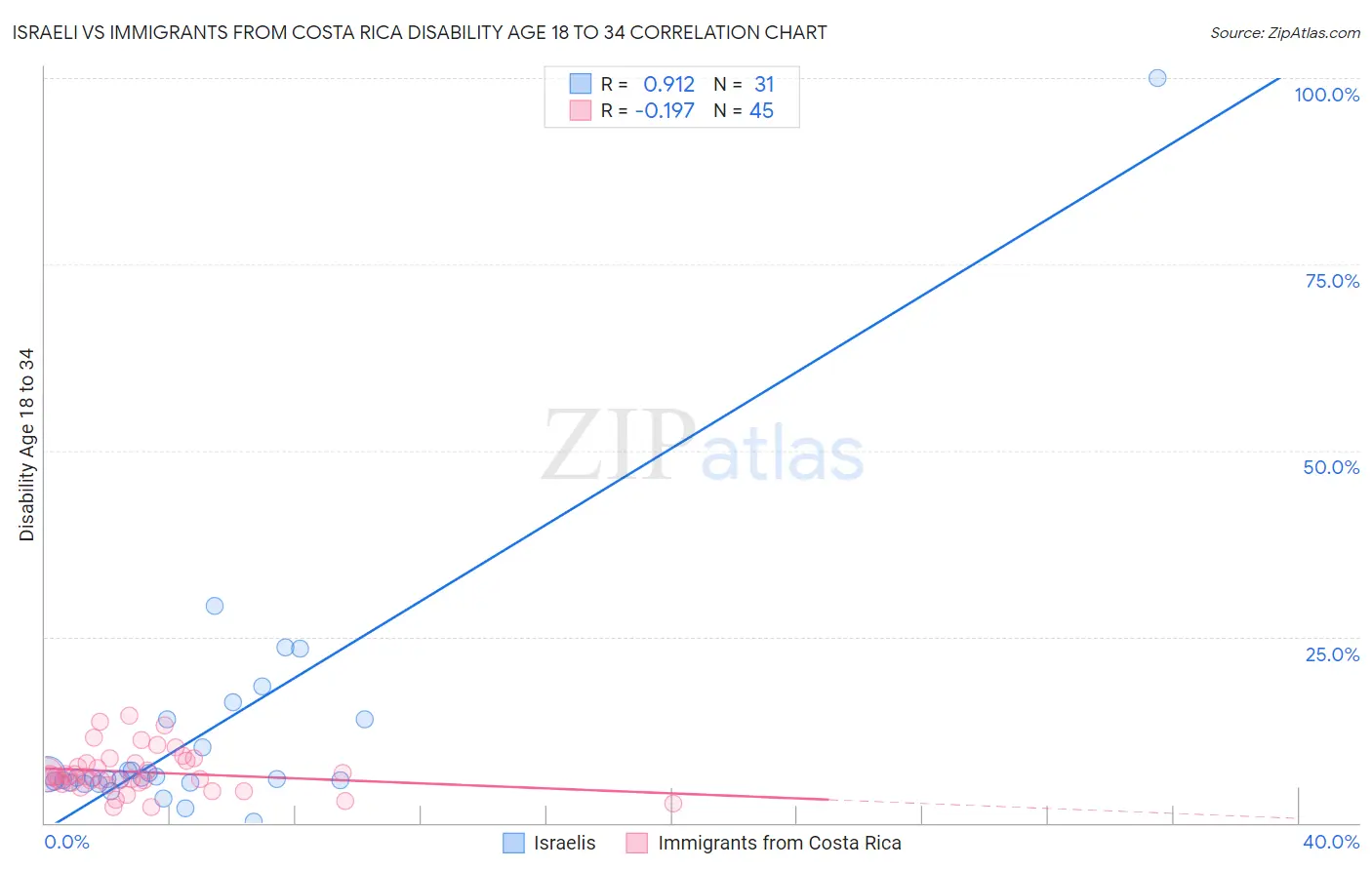 Israeli vs Immigrants from Costa Rica Disability Age 18 to 34