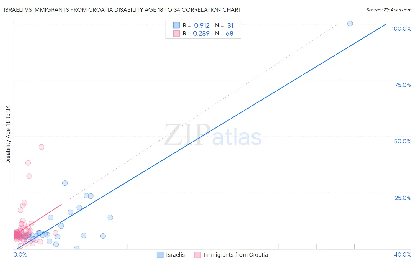 Israeli vs Immigrants from Croatia Disability Age 18 to 34