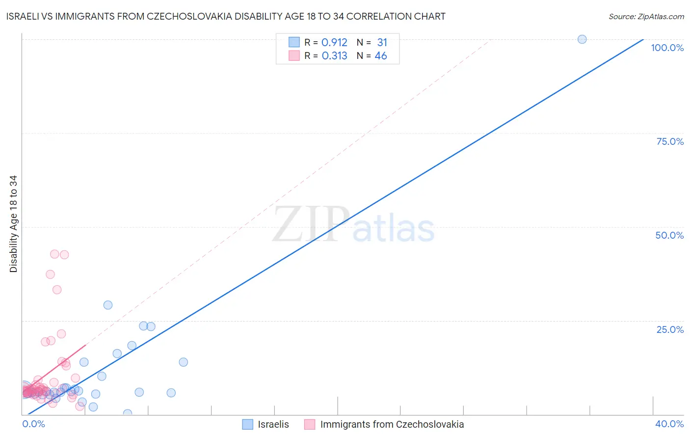 Israeli vs Immigrants from Czechoslovakia Disability Age 18 to 34