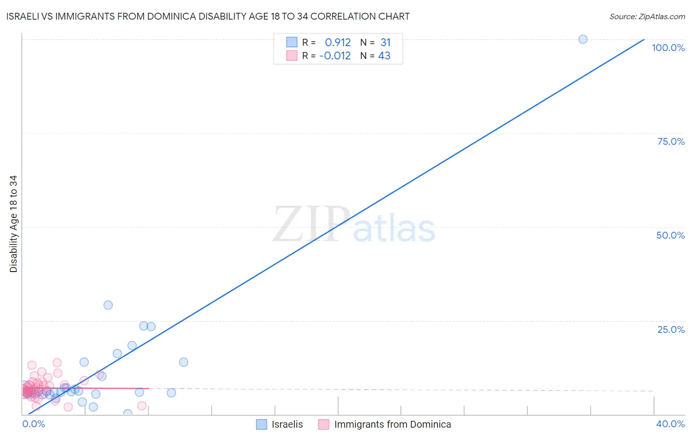 Israeli vs Immigrants from Dominica Disability Age 18 to 34
