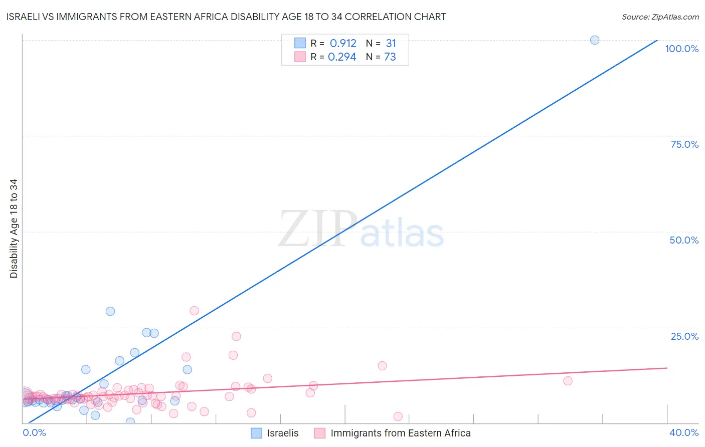 Israeli vs Immigrants from Eastern Africa Disability Age 18 to 34