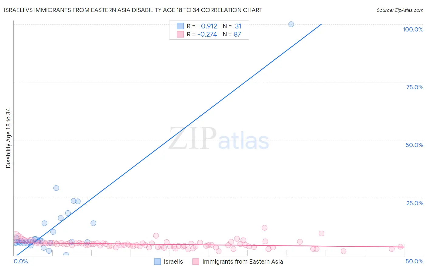 Israeli vs Immigrants from Eastern Asia Disability Age 18 to 34
