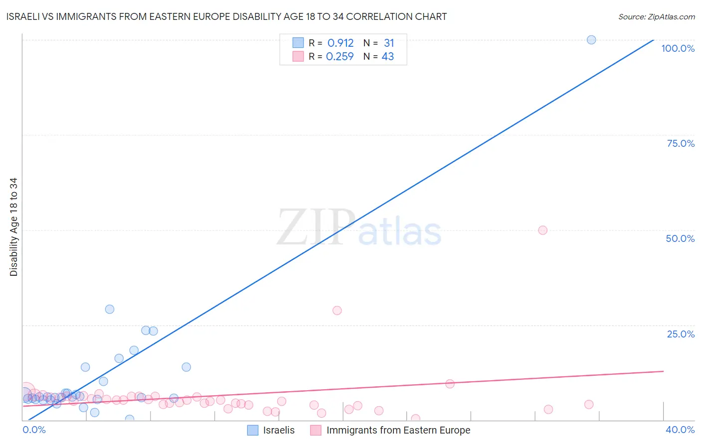 Israeli vs Immigrants from Eastern Europe Disability Age 18 to 34