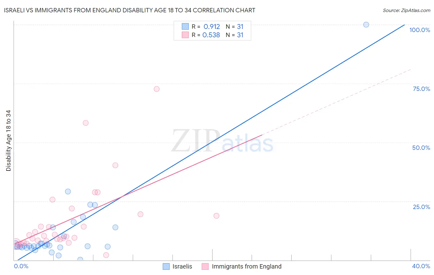 Israeli vs Immigrants from England Disability Age 18 to 34