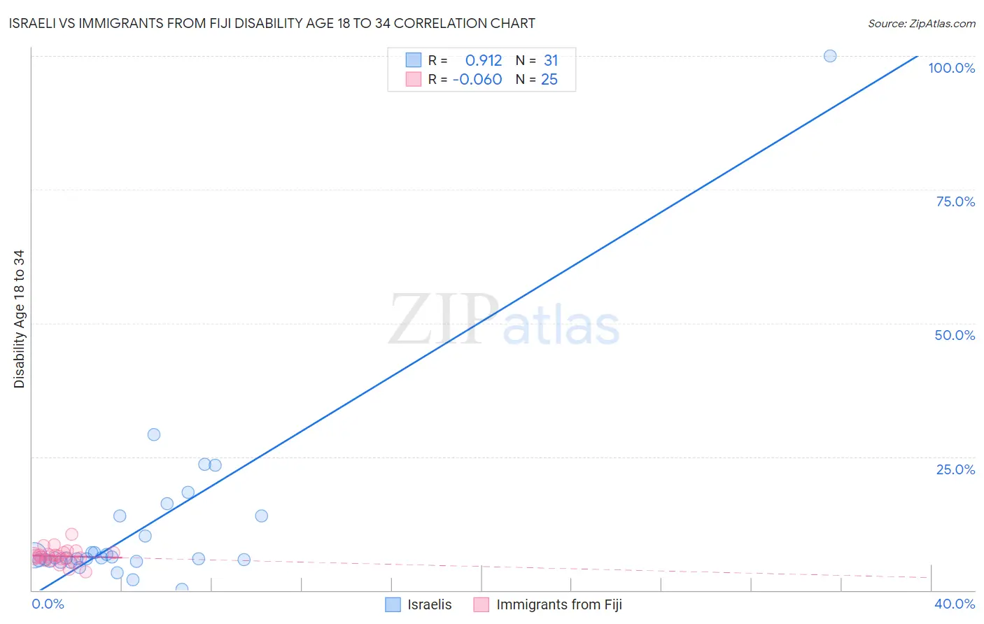 Israeli vs Immigrants from Fiji Disability Age 18 to 34