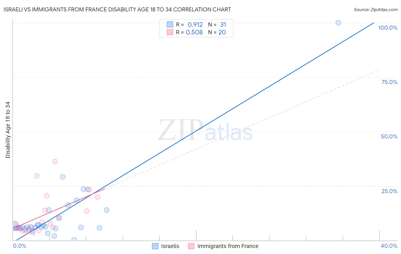 Israeli vs Immigrants from France Disability Age 18 to 34