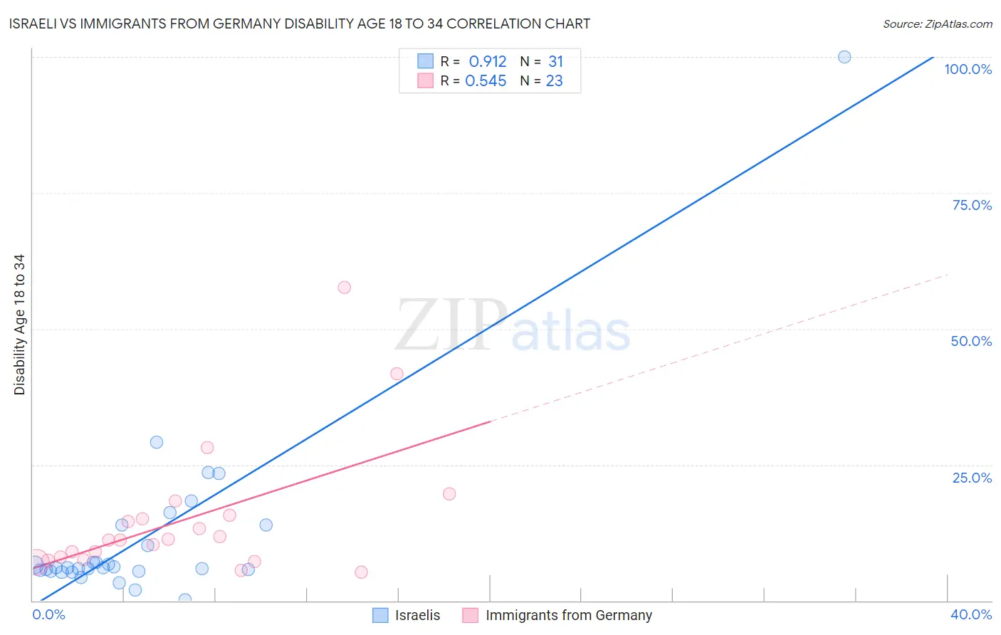Israeli vs Immigrants from Germany Disability Age 18 to 34