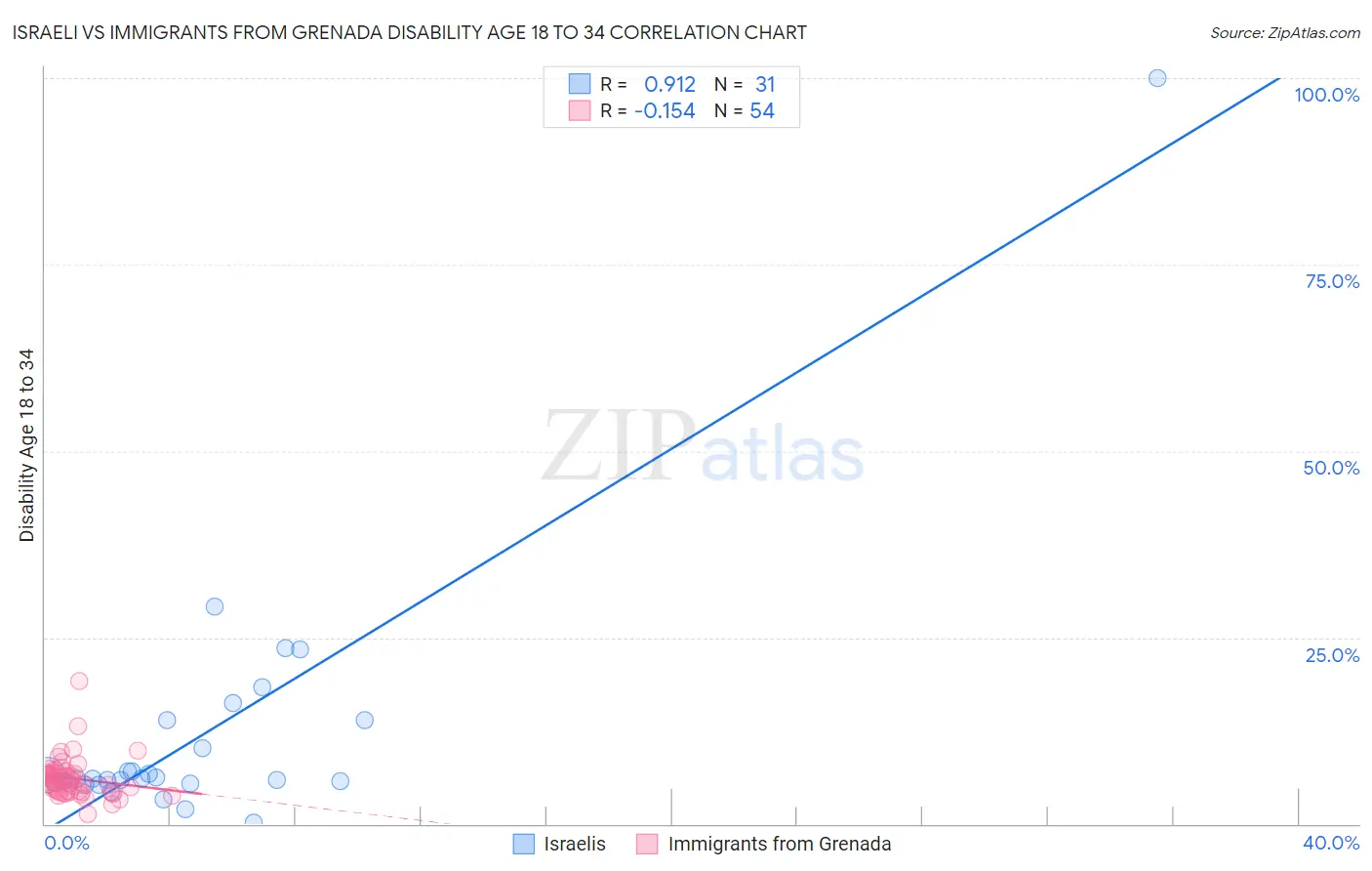 Israeli vs Immigrants from Grenada Disability Age 18 to 34