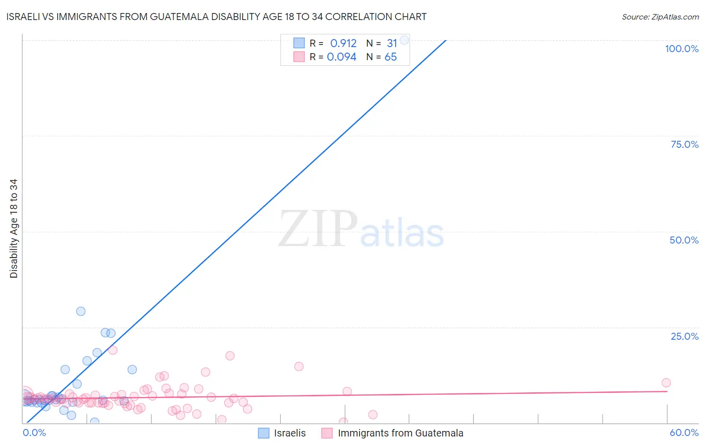 Israeli vs Immigrants from Guatemala Disability Age 18 to 34
